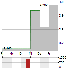 ADF GROUP Aktie 5-Tage-Chart