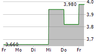 ADF GROUP INC 5-Tage-Chart