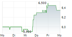 ADF GROUP INC 5-Tage-Chart