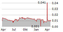 ADHI KARYA PERSERO TBK Chart 1 Jahr