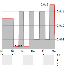 ADHI KARYA Aktie 5-Tage-Chart