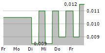 ADHI KARYA PERSERO TBK 5-Tage-Chart