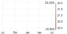 ADI GLOBAL DISTRIBUTION INC Chart 1 Jahr