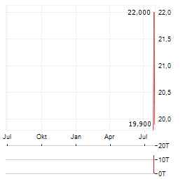 ADI GLOBAL DISTRIBUTION Aktie Chart 1 Jahr