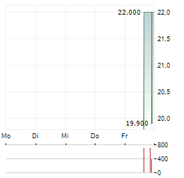 ADI GLOBAL DISTRIBUTION Aktie 5-Tage-Chart