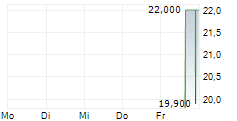 ADI GLOBAL DISTRIBUTION INC 5-Tage-Chart