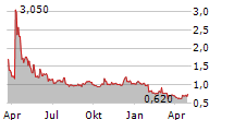 ADIAL PHARMACEUTICALS INC Chart 1 Jahr