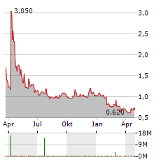 ADIAL PHARMACEUTICALS Aktie Chart 1 Jahr