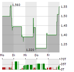 ADIAL PHARMACEUTICALS Aktie 5-Tage-Chart