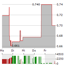 ADIAL PHARMACEUTICALS Aktie 5-Tage-Chart