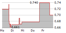 ADIAL PHARMACEUTICALS INC 5-Tage-Chart