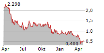 ADICET BIO INC Chart 1 Jahr