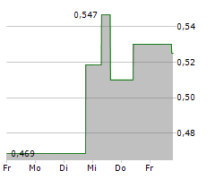 ADICET BIO INC Chart 1 Jahr