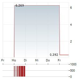 ADICET BIO Aktie 5-Tage-Chart