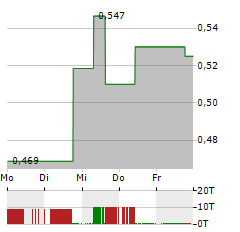 ADICET BIO Aktie 5-Tage-Chart