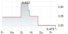 ADICET BIO INC 5-Tage-Chart