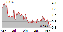 ADICON HOLDINGS LTD Chart 1 Jahr