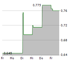 ADICON HOLDINGS LTD Chart 1 Jahr