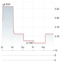 ADICON Aktie 5-Tage-Chart