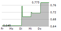 ADICON HOLDINGS LTD 5-Tage-Chart