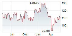 ADIDAS AG ADR Chart 1 Jahr