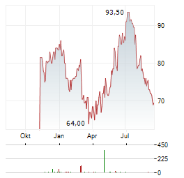 ADIDAS AG ADR Aktie Chart 1 Jahr