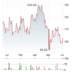 ADIDAS AG ADR Aktie Chart 1 Jahr