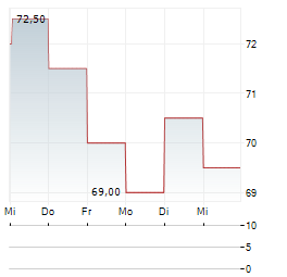 ADIDAS AG ADR Aktie 5-Tage-Chart