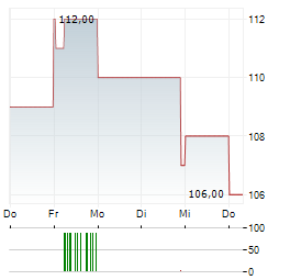 ADIDAS AG ADR Aktie 5-Tage-Chart