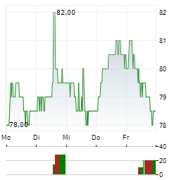 ADIDAS AG ADR Aktie 5-Tage-Chart