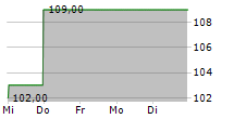 ADIDAS AG ADR 5-Tage-Chart