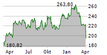 ADIDAS AG Chart 1 Jahr