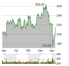 ADIDAS AG Jahres Chart