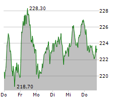 ADIDAS AG Chart 1 Jahr