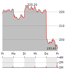 ADIDAS Aktie 5-Tage-Chart