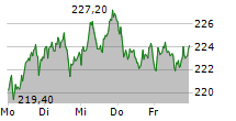 ADIDAS AG 5-Tage-Chart