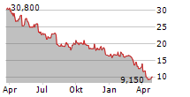 ADIENT PLC Chart 1 Jahr