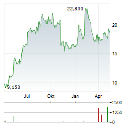 ADIENT Aktie Chart 1 Jahr