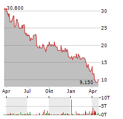 ADIENT Aktie Chart 1 Jahr