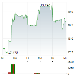 ADIENT Aktie 5-Tage-Chart