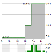 ADIENT Aktie 5-Tage-Chart