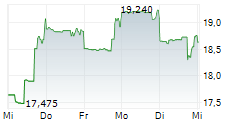 ADIENT PLC 5-Tage-Chart ADIENT PLC 5-Tage-Chart