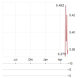 ADIRA DINAMIKA MULTI FINANCE Aktie Chart 1 Jahr