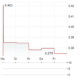 ADIRA DINAMIKA MULTI FINANCE Aktie 5-Tage-Chart