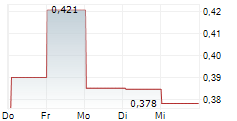ADIRA DINAMIKA MULTI FINANCE TBK 5-Tage-Chart