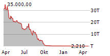 ADITXT INC Chart 1 Jahr