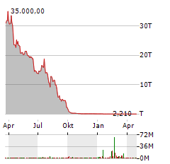 ADITXT Aktie Chart 1 Jahr