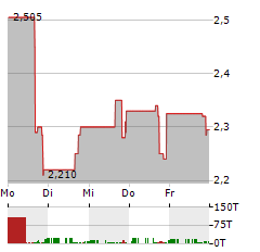 ADITXT Aktie 5-Tage-Chart