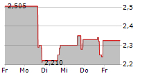 ADITXT INC 5-Tage-Chart