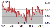 ADL BIONATUR SOLUTIONS SA Chart 1 Jahr